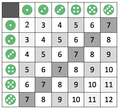 Dice Chart For Rolling Two Dice