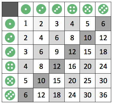 dice roll odds for table top games